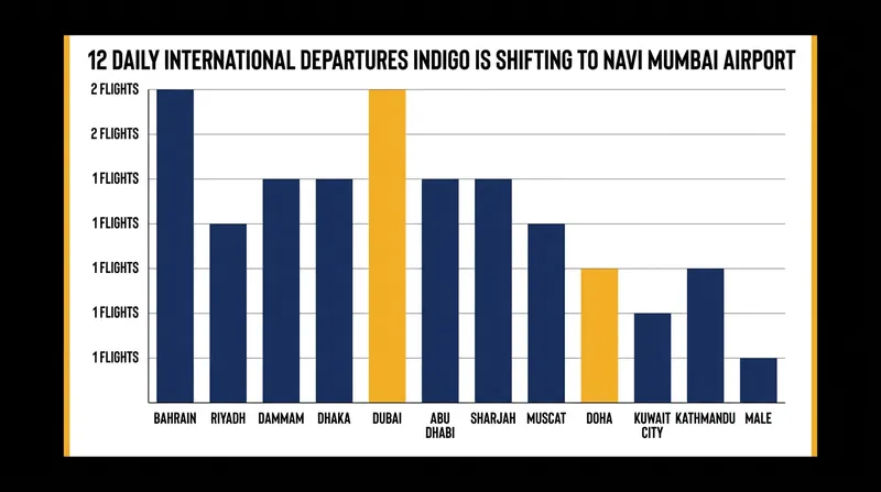 IndiGo's initial international route transition to Navi Mumbai.