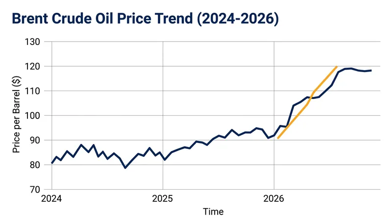 Brent crude has surged 85 percent in 2026, driven by geopolitical tensions and supply constraints.