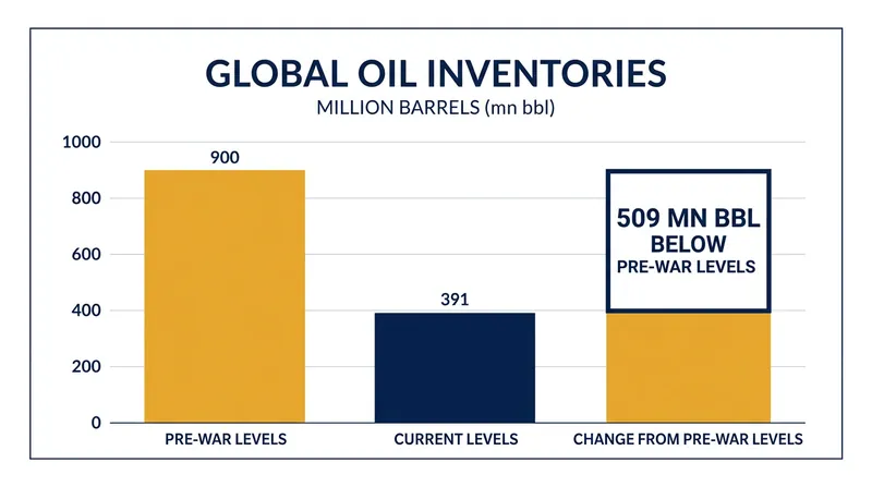 Global onshore oil stocks fell by 113 million barrels in September, leaving the market with virtually no supply buffer.