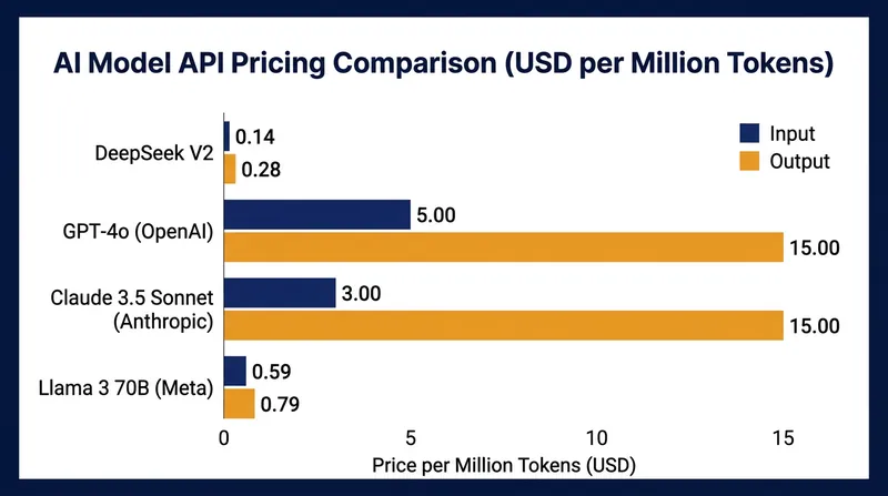 DeepSeek has aggressively priced its API access to undercut established Western alternatives.