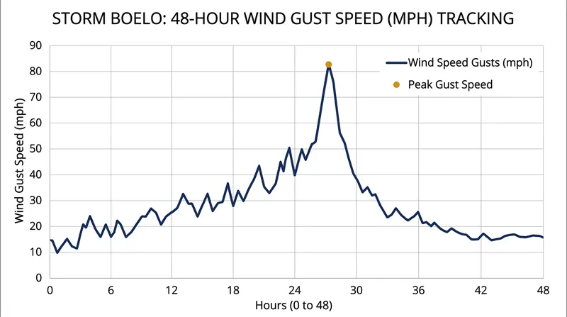Wind speeds rapidly intensified as the low-pressure system crossed the British Isles.
