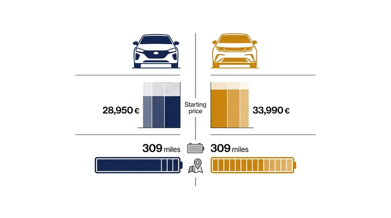 Hyundai has priced the Ioniq 3 to aggressively undercut its primary Chinese competitors in Europe.