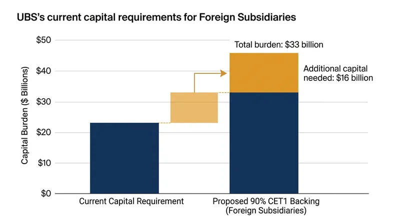 The proposed 90 percent CET1 threshold would require UBS to hold an estimated $16 billion in additional capital.