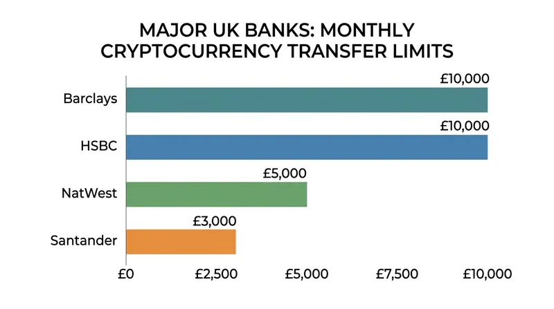 Several major UK lenders enforce strict rolling 30-day limits on fiat transfers to digital asset exchanges.