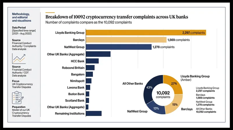 Lloyds, Barclays, and NatWest accounted for more than half of all customer complaints recorded during the 90-day period.