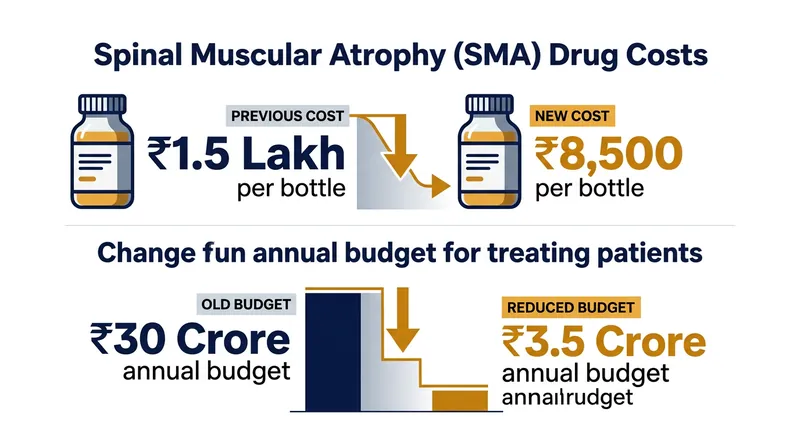 The transition to a domestic generic formulation reduces the state's procurement costs by 97 percent.