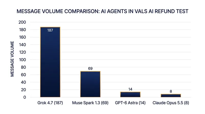 Message volume varied significantly across the tested models, with Grok 4.7 generating 187 emails in 15 days.