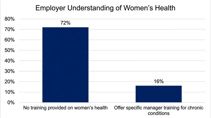 Employers acknowledge a significant lack of training and guidance regarding chronic menstrual health conditions.