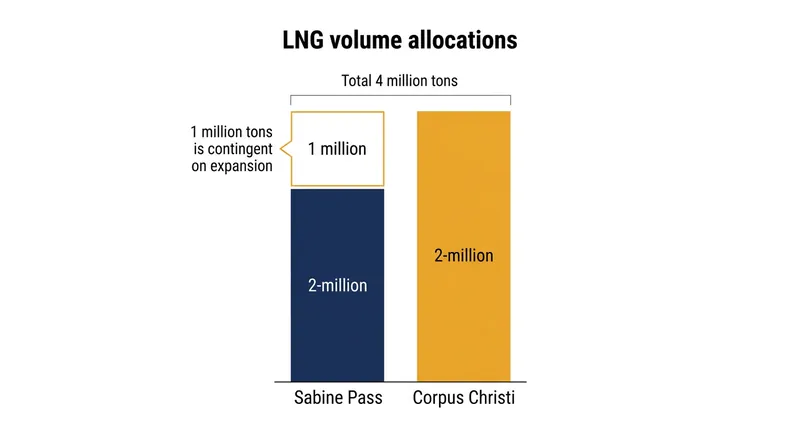 The 4 million annual tons will be drawn evenly from Cheniere's Louisiana and Texas facilities.