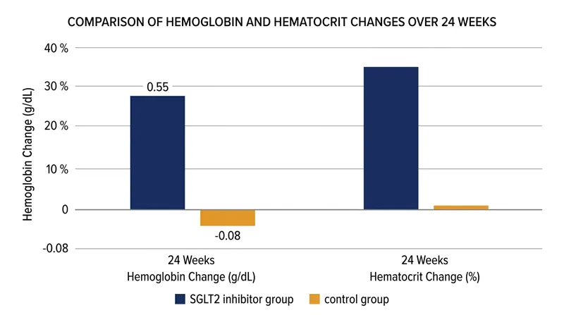 Patients taking SGLT2 inhibitors saw consistent hemoglobin increases across 85 clinical trials.
