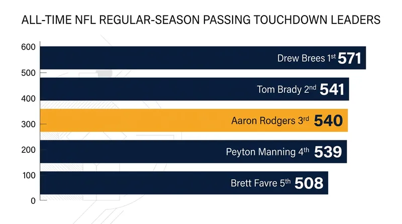 Rodgers now trails only Tom Brady and Drew Brees on the all-time regular-season passing touchdown list.