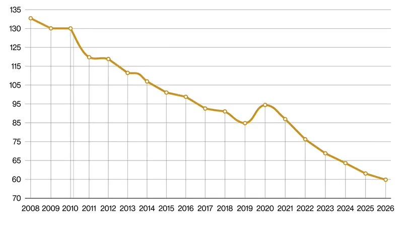 The government argues the current 135 koruna fee, untouched since 2008, has lost over 40 percent of its value to inflation.