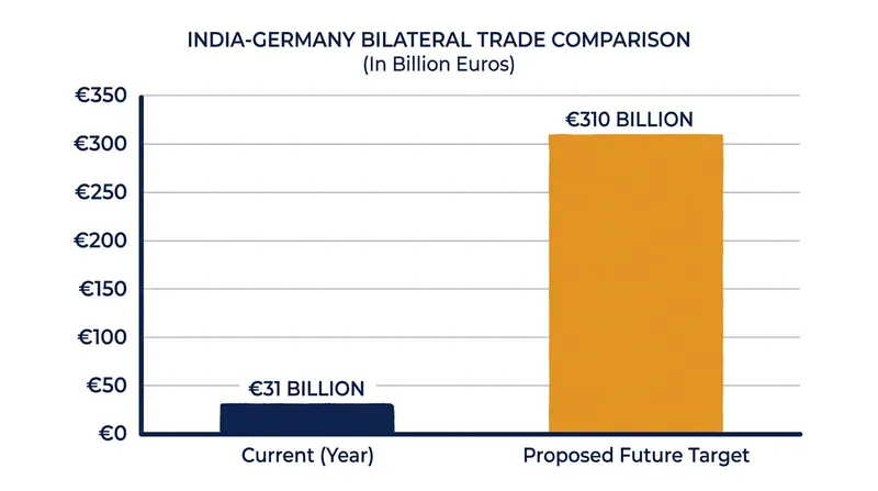 Commerce Minister Piyush Goyal has proposed a tenfold increase in bilateral trade with Germany.