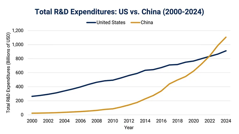 China surpassed the United States in total research and development spending in 2024.