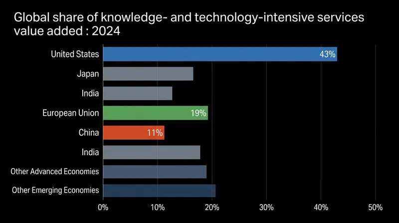 The United States maintains a dominant global position in high-technology services.