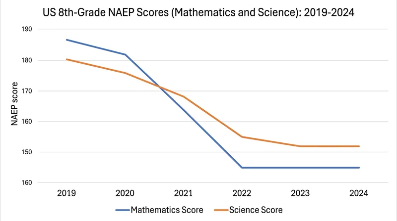 Domestic math and science proficiency scores have failed to recover from pandemic-era declines.