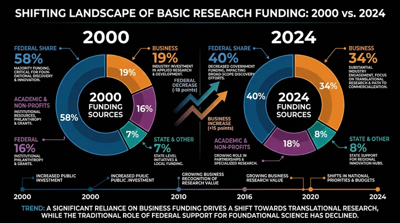 The business sector has dramatically increased its share of funding for foundational scientific discovery.