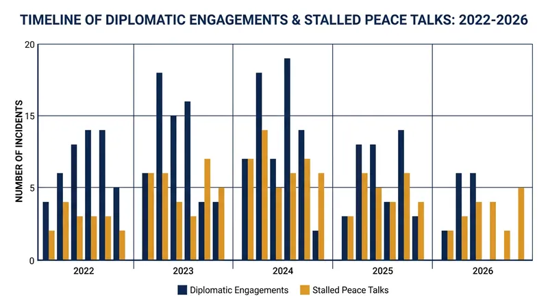 The Abu Dhabi summit marks the first direct trilateral engagement since early 2022.