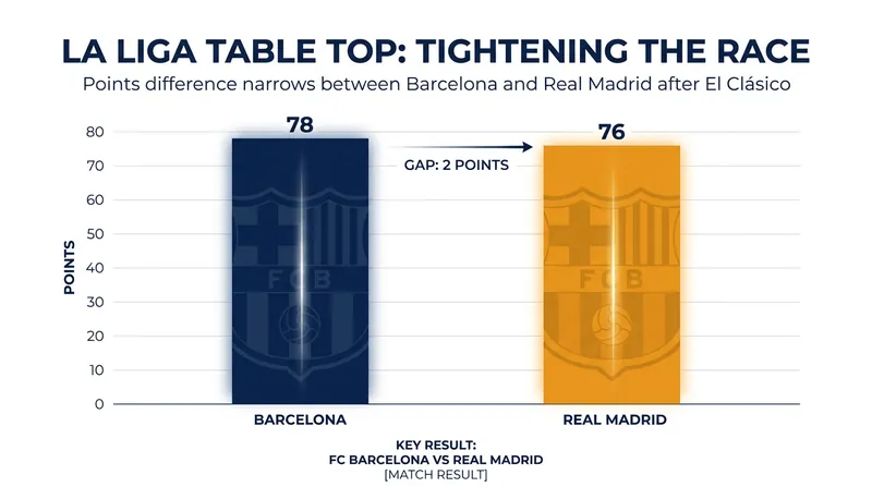 Real Madrid's victory significantly reduced Barcelona's early-season advantage in the La Liga standings.