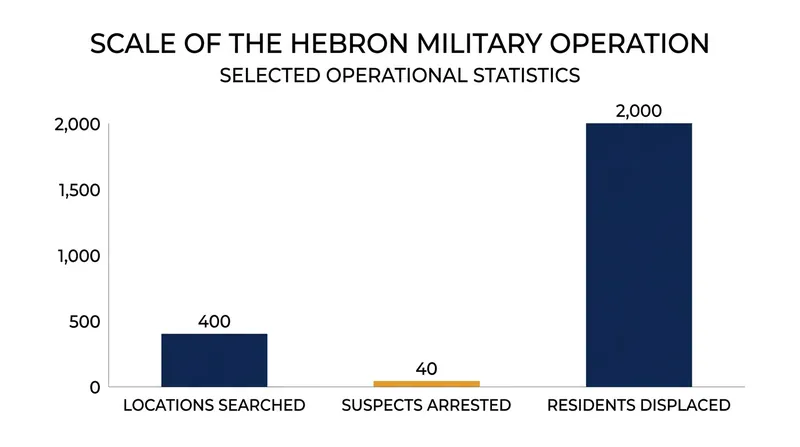 The military operation in Hebron has resulted in mass displacement and widespread searches.