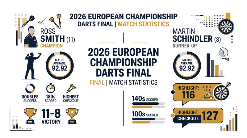 Key statistics from the 2026 European Championship final.