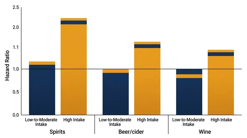 Mortality risks vary significantly depending on the type of alcohol consumed, with spirits and beer showing higher baseline risks.