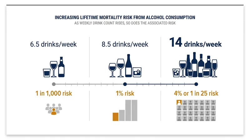 The lifetime risk of an alcohol-related death compounds rapidly as weekly consumption increases.