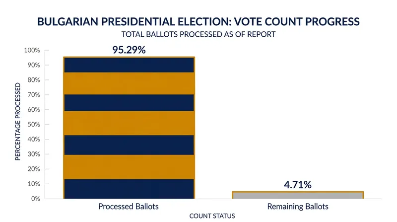 Partial results with 95.29% of the votes counted confirm a runoff between Iliana Yotova and Andrey Gyurov.