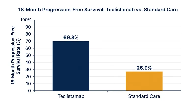 In the MajesTEC-9 trial, patients receiving teclistamab showed significantly higher rates of progression-free survival at 18 months.