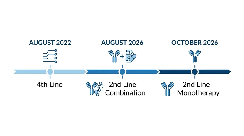 The bispecific antibody has steadily moved into earlier lines of treatment since its initial authorization.