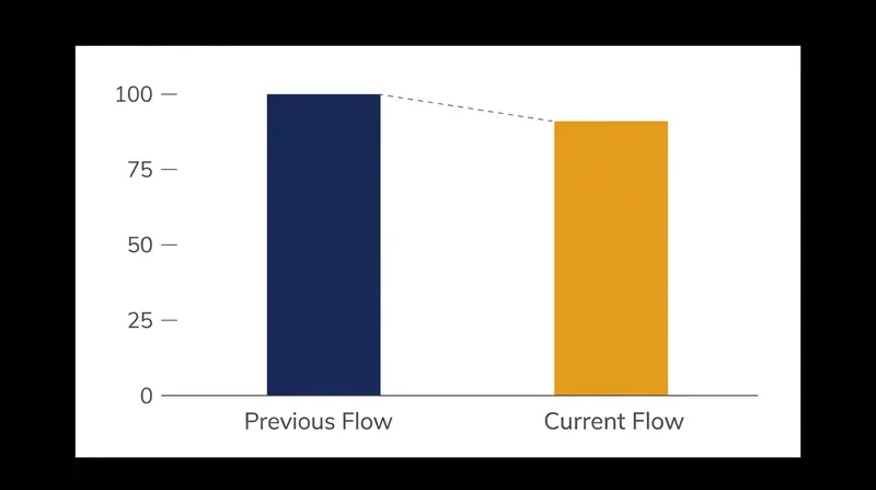 The 9 percent reduction triggers contractual clauses designed to protect buyers from sudden shortfalls.