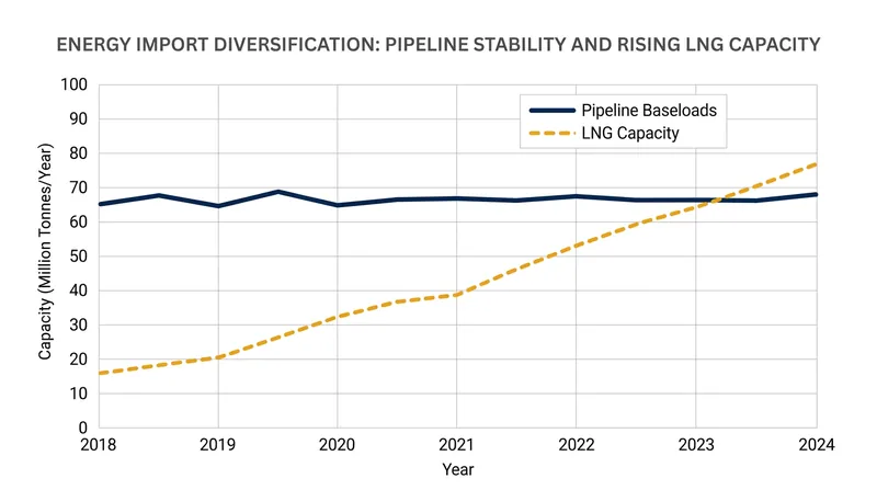 Singapore's investments in liquefied natural gas terminals have provided a buffer against pipeline disruptions.