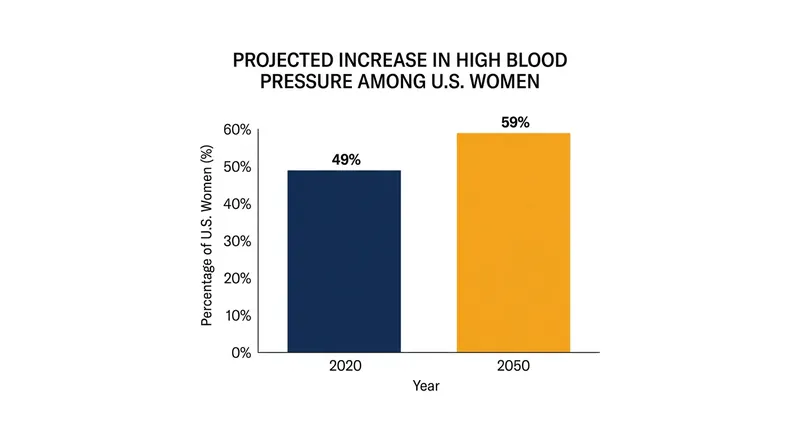 Projections indicate a significant rise in high blood pressure among U.S. women by 2050 if current trends continue.