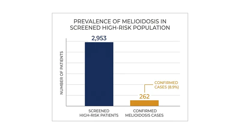 The multicenter study identified a nearly 9 percent prevalence rate among high-risk hospitalized adults.