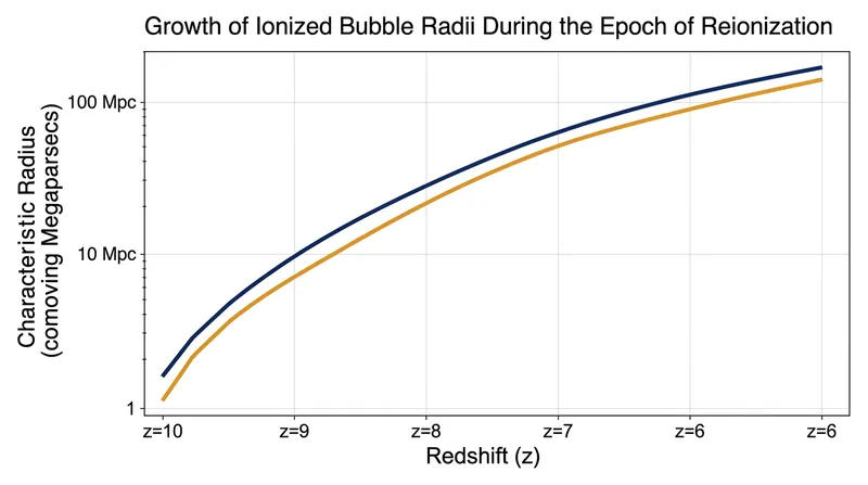 The characteristic radius of ionized bubbles grew significantly as reionization progressed, shifting from elongated to flattened shapes.