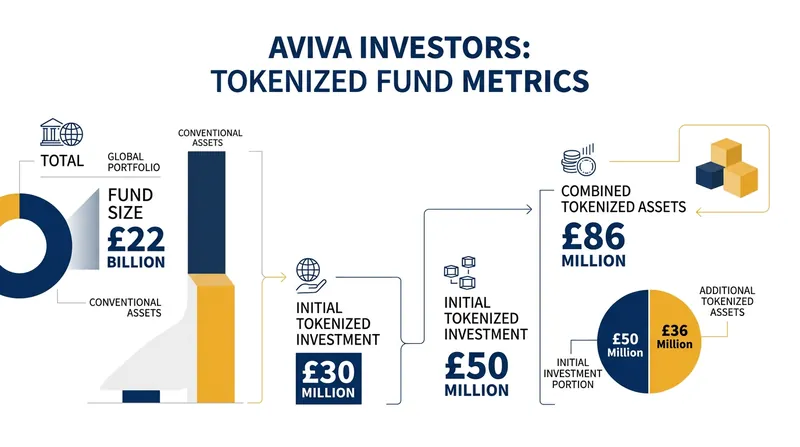 The initial £50 million investment represents a fraction of the broader £22 billion sterling fund.