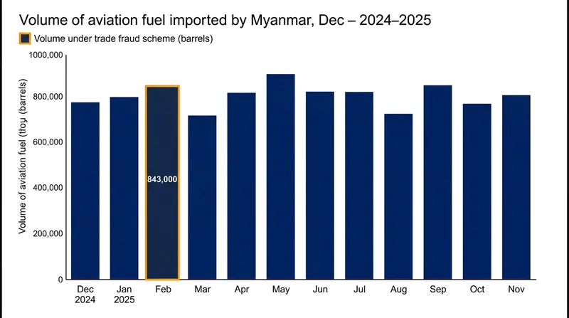 Between December 2024 and November 2025, over 843,000 barrels of aviation fuel were imported using evasive measures.