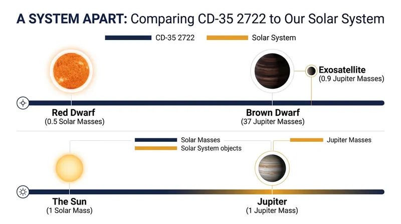 The three-tiered hierarchy of the CD-35 2722 system challenges traditional planetary definitions.