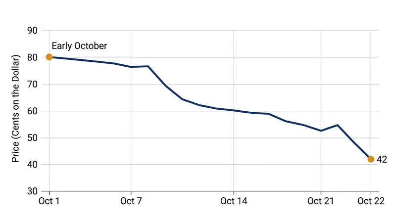 The value of JetBlue's 2031 senior notes plummeted by nearly half over the course of three weeks.