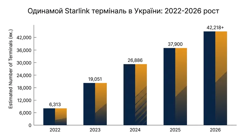 The number of Starlink terminals deployed in Ukraine has grown significantly since the 2022 invasion.