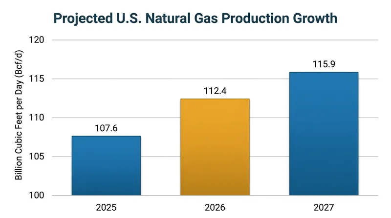 United States natural gas production is projected to reach record highs by 2027.