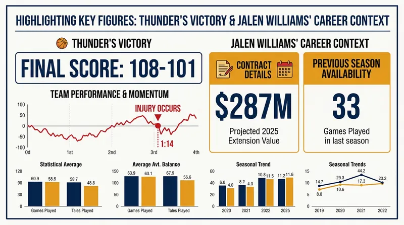 Key figures surrounding Jalen Williams' injury and his recent tenure with the Thunder.