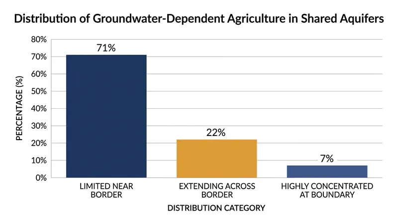 The majority of shared aquifers currently see limited agricultural pumping near their borders, though future irrigation expansion could shift this balance.