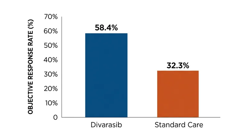 Patients receiving divarasib were nearly twice as likely to see their tumors significantly shrink.