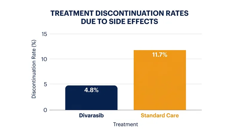 Fewer patients discontinued divarasib due to side effects, largely due to lower rates of severe liver toxicity.