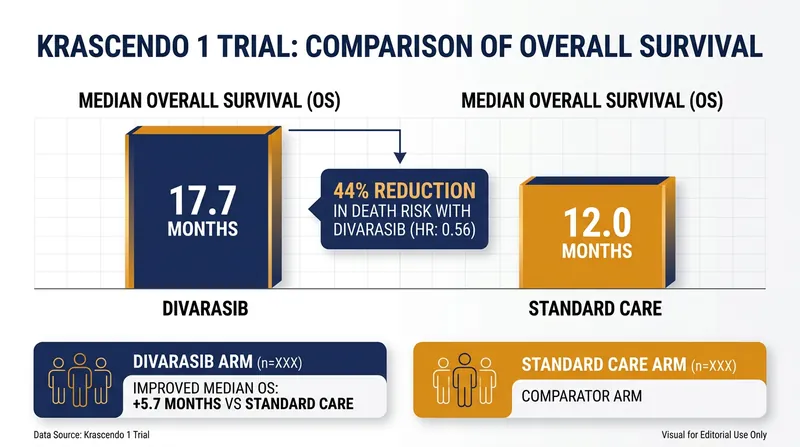 Median overall survival improved by 5.7 months with the next-generation targeted therapy.