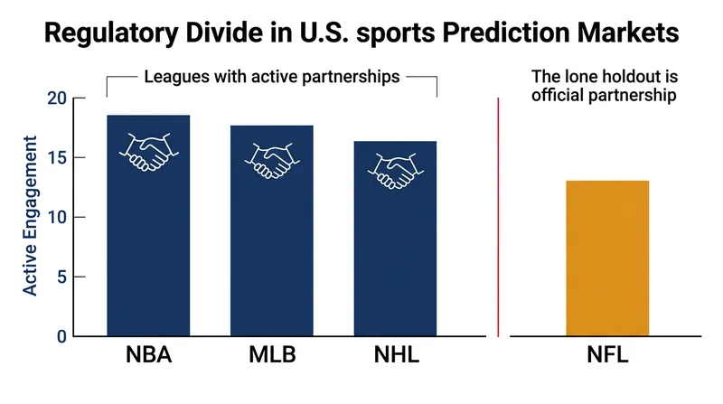 The NBA joins Major League Baseball and the National Hockey League in embracing prediction markets, leaving the NFL as the primary holdout.