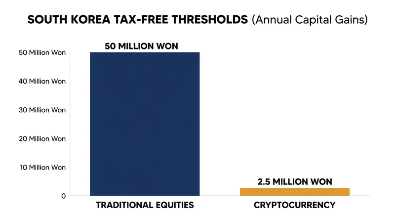 The stark disparity between tax-free allowances for traditional stocks and digital assets has drawn intense criticism from retail investors.