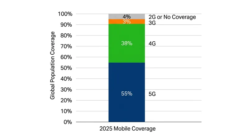 5G networks now cover more than half the global population, though older technologies still serve significant portions of the world.