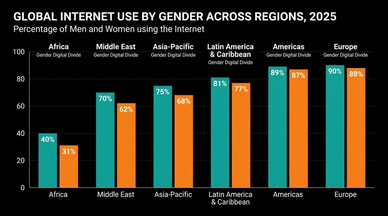 The gender digital divide persists globally, with the widest gaps observed in Africa and the Arab States.